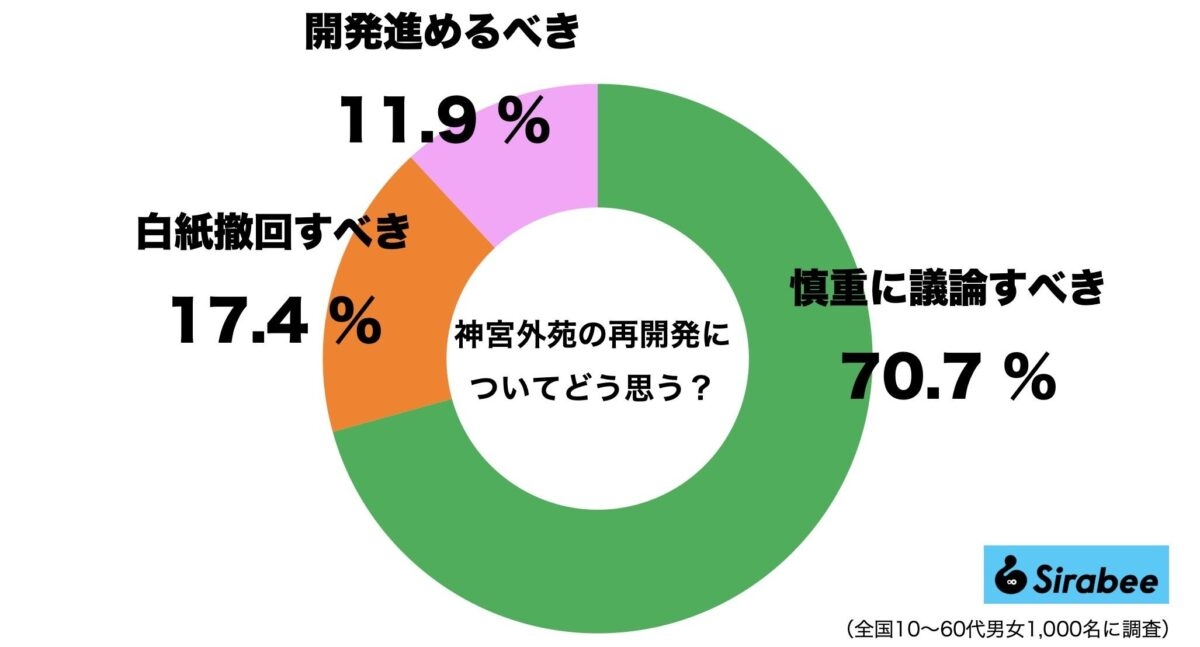 坂本龍一さんら著名人や地域住民から批判殺到の外苑再開発問題 9割が「工事続行にノー」
