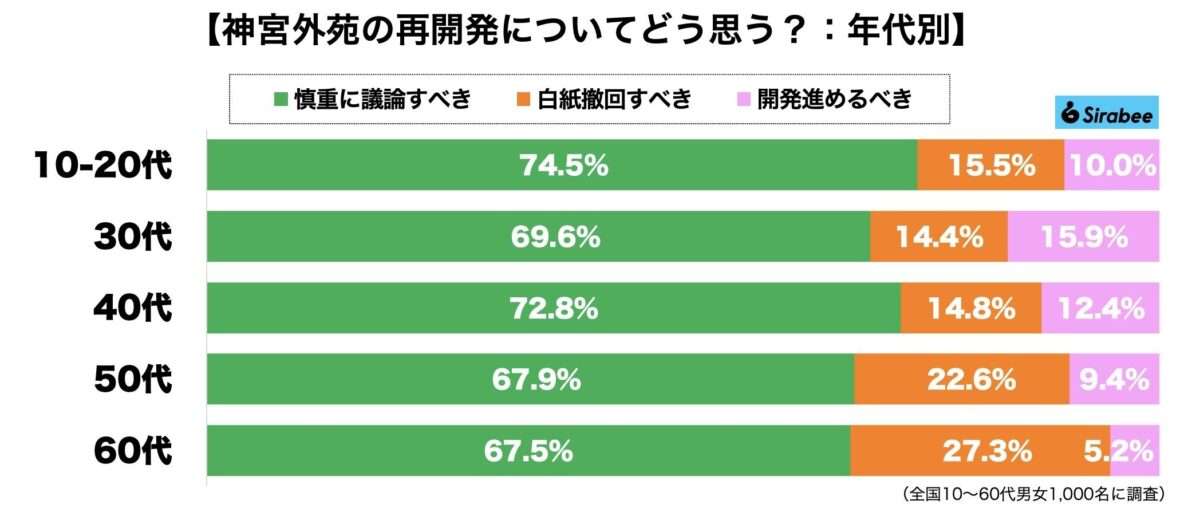 坂本龍一さんら著名人や地域住民から批判殺到の外苑再開発問題 9割が「工事続行にノー」