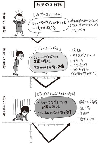 「休みたいのに休めない」ワーママが知っておくべき「疲労」の話