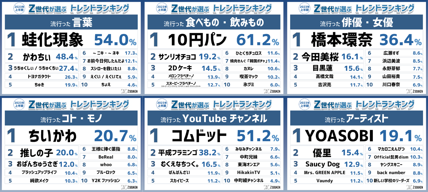 『Z世代が選ぶ2023年上半期トレンドランキング』をZ総研が発表！｜株式会社N.D.Promotionのプレスリリース