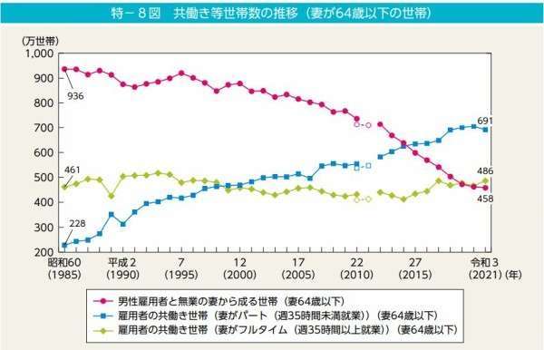 働く女性、最多3035万人　22年、総務省調査