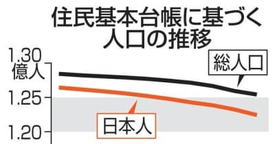 日本人、全都道府県で減少　調査開始後初、計80万人　少子化反映、外国人は増　総務省、1月時点 ｜ 共同通信