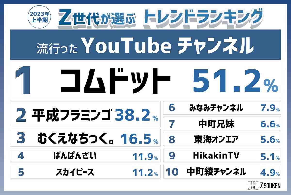 “登録者激減”コムドット・やまとが危機感「これは日本の緊急事態」「俺達がいないと日本はマジで終わる」