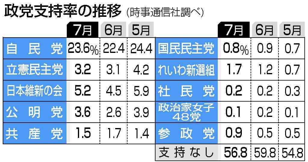 内閣支持、続落30．8％　不支持が3カ月ぶり上回る―時事世論調査
