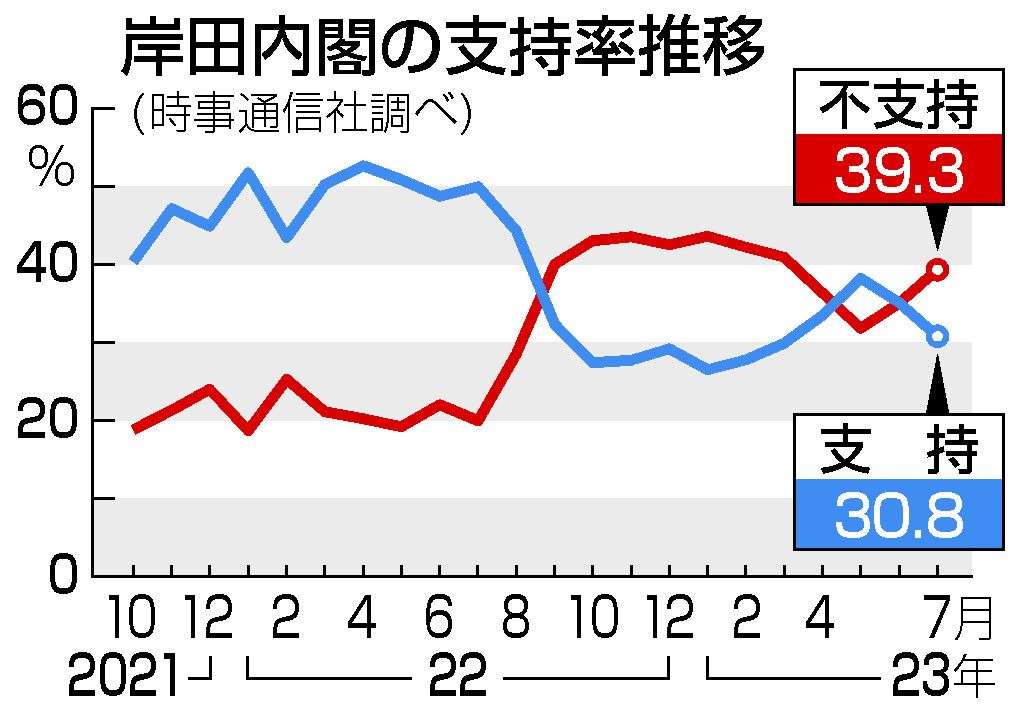 内閣支持、続落３０．８％　不支持が３カ月ぶり上回る―時事世論調査：時事ドットコム