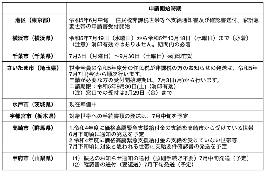 「住民税非課税世帯へ3万円給付」首都圏でも続々と手続き開始へ【7月最新】