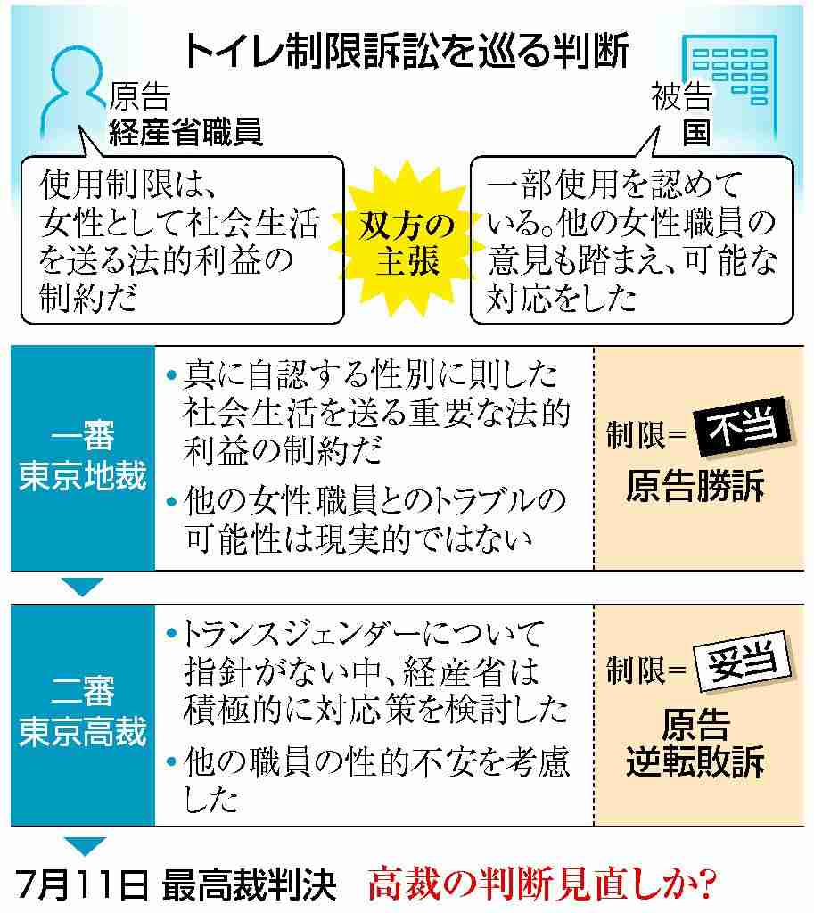 性的少数者の職場環境、初の判断　企業の取り組みに影響も―トイレ制限訴訟１１日判決・最高裁：時事ドットコム