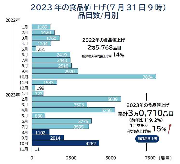 8月の食品値上げ、パック牛乳など1102品目　7カ月ぶりに減少、ラッシュから「一服」（帝国データバンク） - Yahoo!ニュース