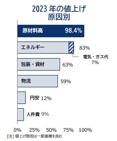 8月の食品値上げ、パック牛乳など1102品目　7カ月ぶりに減少、ラッシュから「一服」