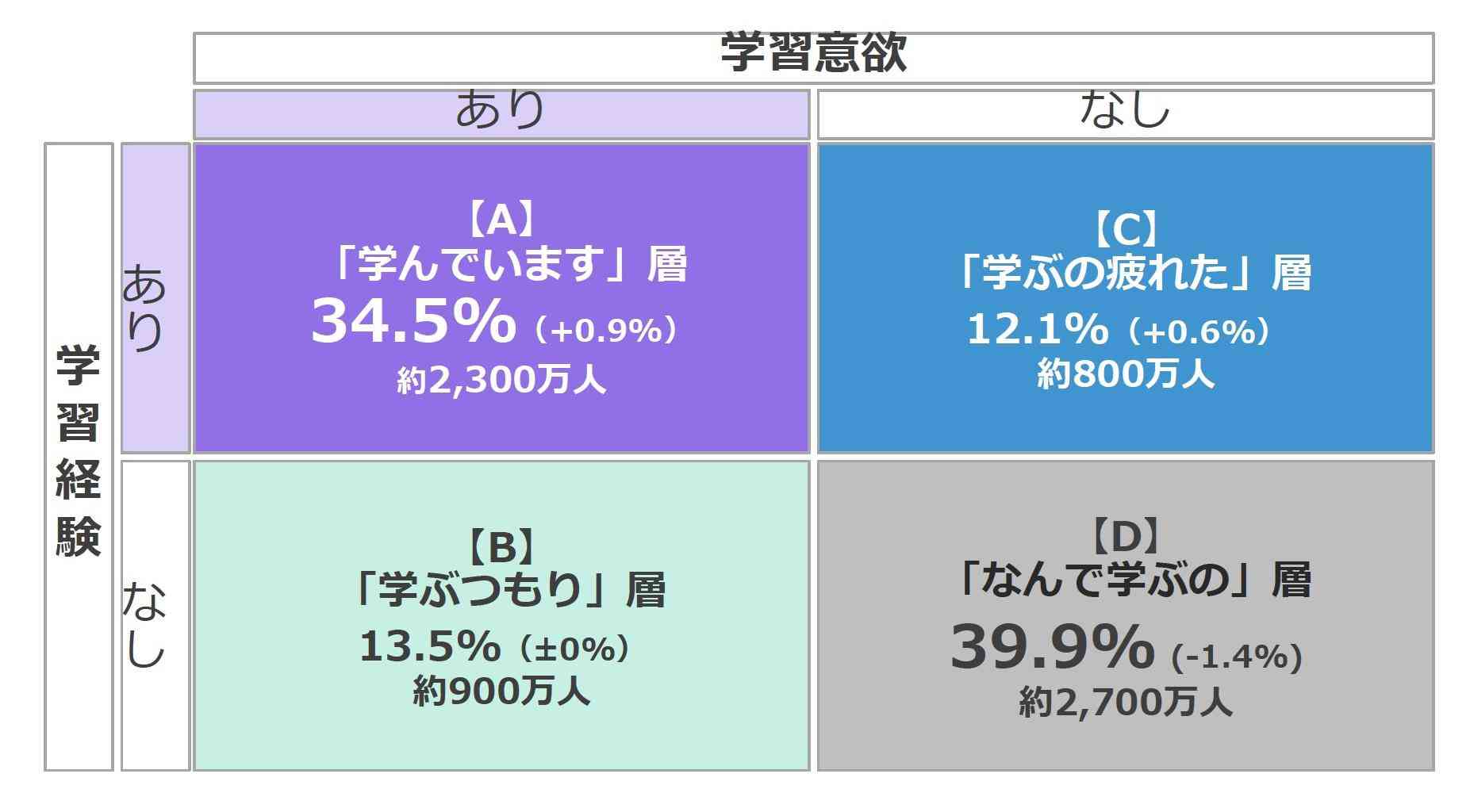 4割が「1年以内の学習ゼロ、学習意欲もなし」。お金も時間もやる気もない…リスキリング浸透せず