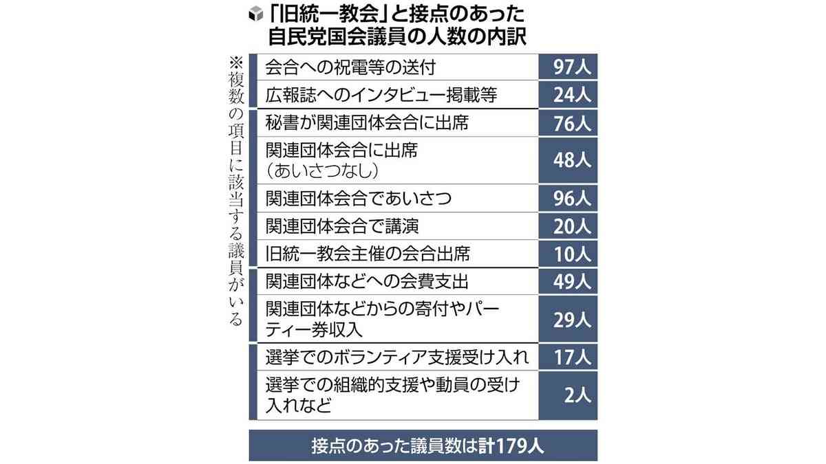 旧統一教会と「つながりが深い」議員１２１人、自民が氏名公表…首相「重く受け止めている」 : 読売新聞