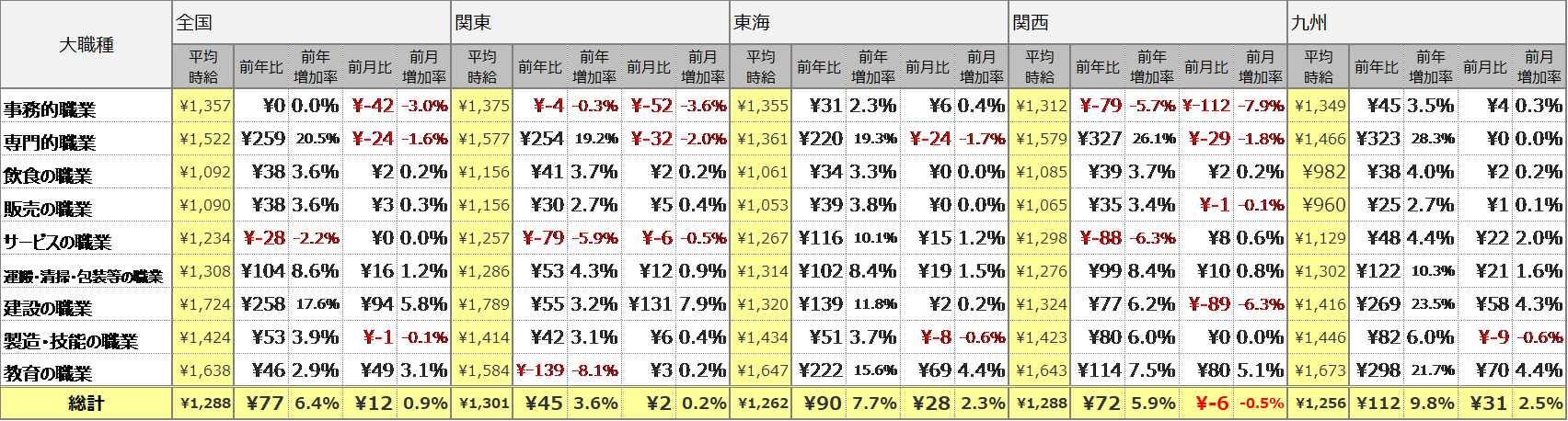 2023年6月度 アルバイト平均時給調査　全国の平均時給は1,288円。過去最高時給を更新