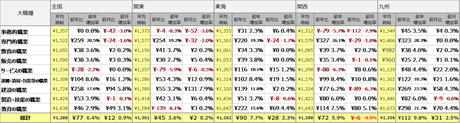 2023年6月度 アルバイト平均時給調査　全国の平均時給は1,288円。過去最高時給を更新｜ディップのプレスリリース