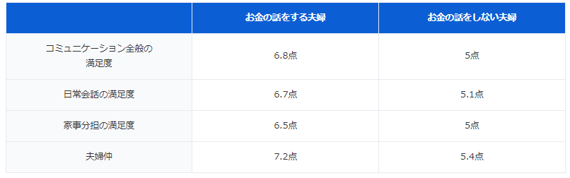 夫婦円満のカギは「会話」にあった!?「お金の話」をする夫婦としない夫婦の満足度の違い