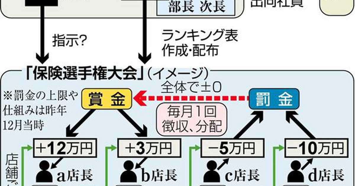 「罰金」ランキング表　大手損保出向社員ら作成　ビッグモーター社長は「罰ゲーム好き」（1/2ページ） - 産経ニュース