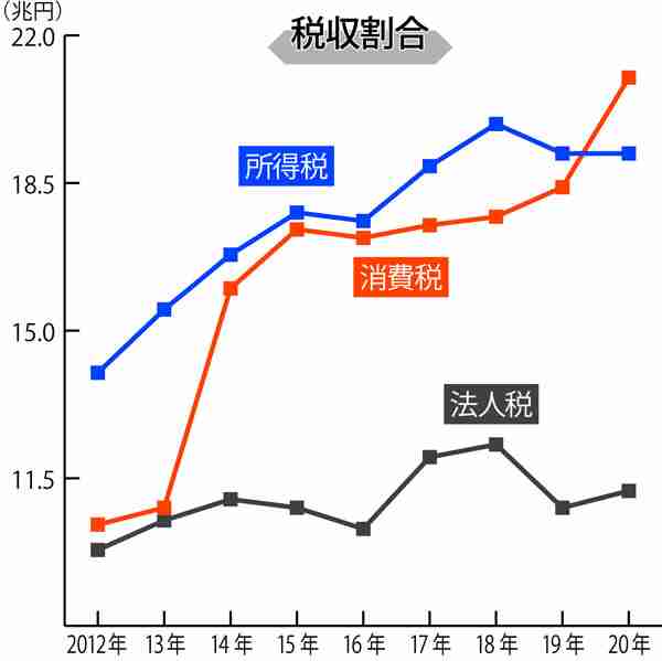 消費税を“税の主役”にした安倍政権の罪…2度も増税、一方で法人税は次々と減税｜日刊ゲンダイDIGITAL