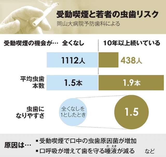 家庭内で受動喫煙10年超…若者の虫歯リスク1.5倍に