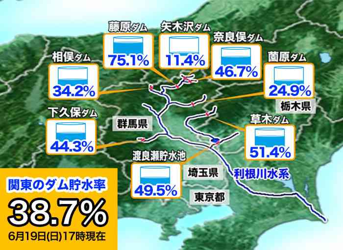小池都知事、節水呼びかけ　ダムの貯水率約66％「厳しい」
