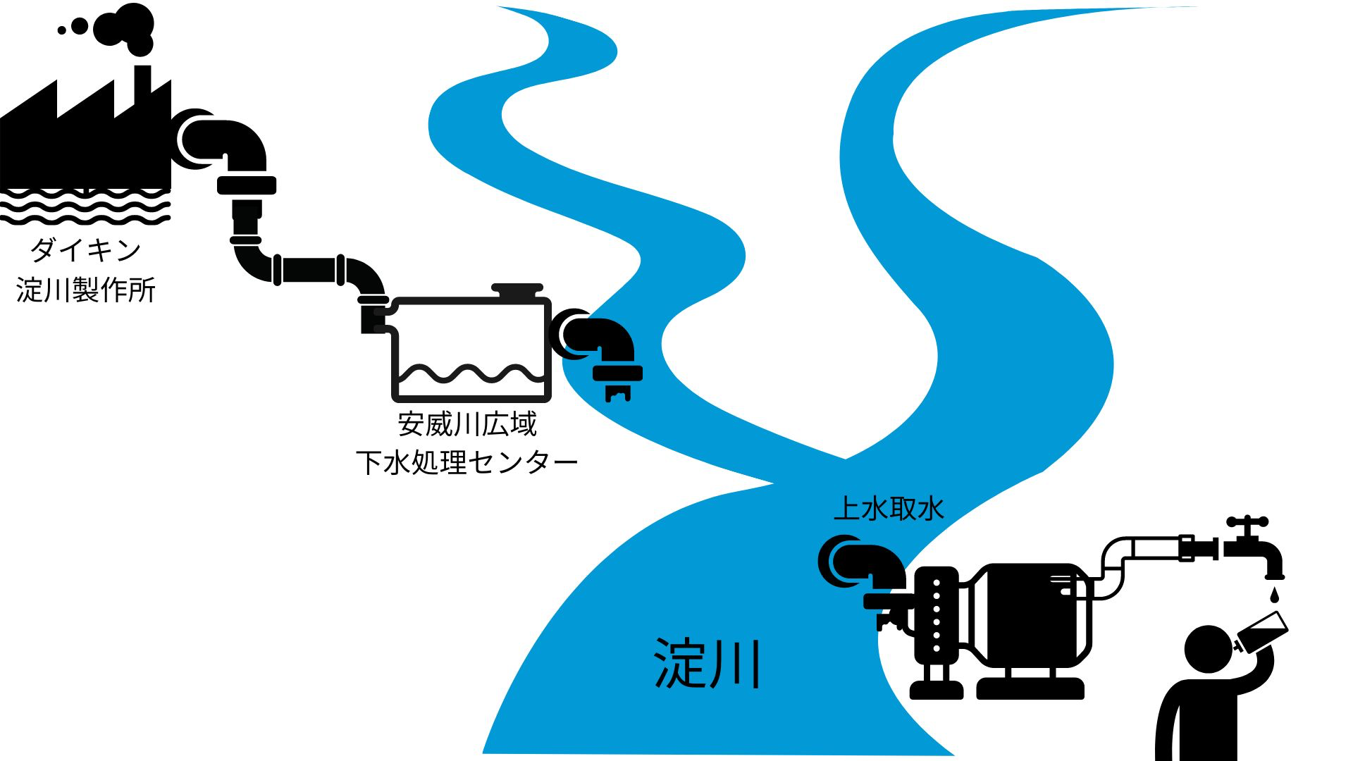 ダイキン淀川製作所、濃度を隠蔽して今も敷地外にPFOA排出／排水は淀川、そして大阪市の水道へ | Tansa