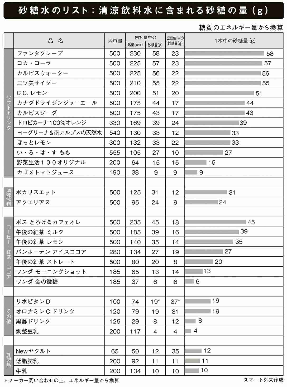 お酒を飲まない人も注意！　最速で「肝臓」を傷つけてしまう意外な飲み物とは？　肝臓専門医が解説