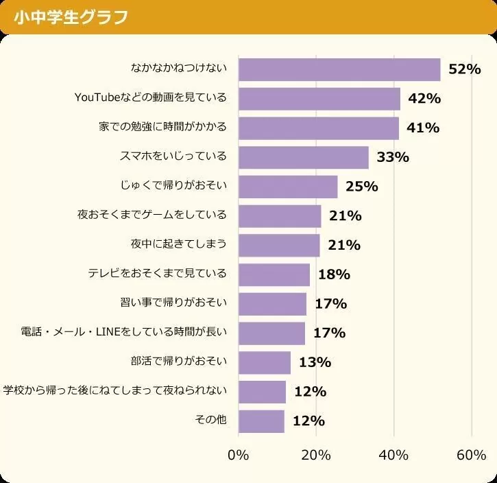 多くの小中学生が「寝不足」、6割が睡眠不足で授業中に居眠りも