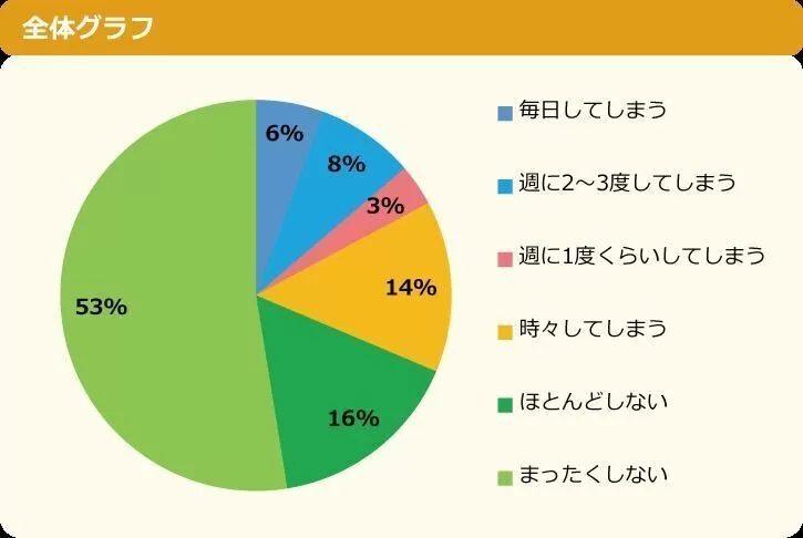 多くの小中学生が「寝不足」、6割が睡眠不足で授業中に居眠りも