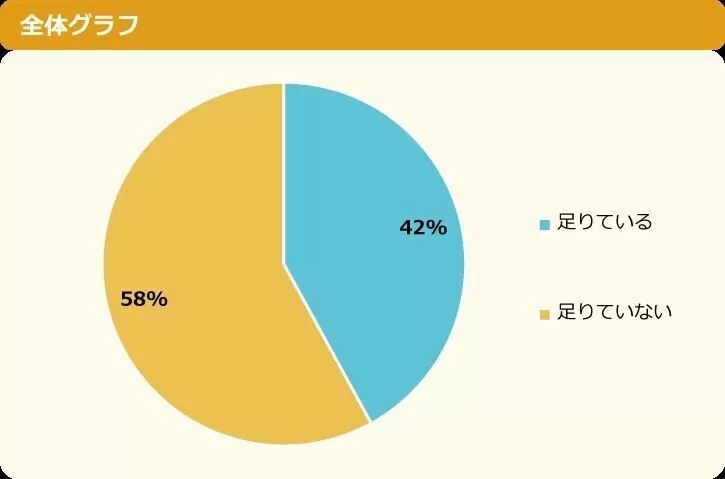 多くの小中学生が「寝不足」、6割が睡眠不足で授業中に居眠りも