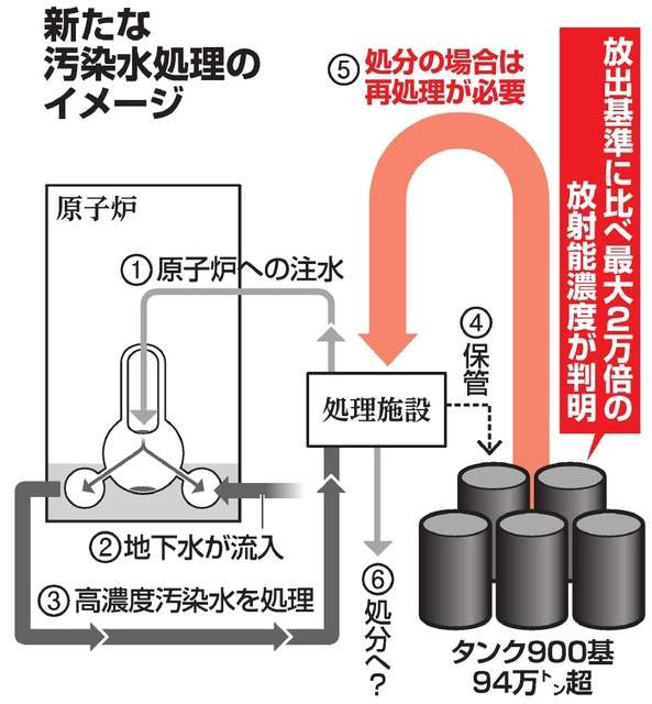 汚染水、浄化後も基準２万倍の放射性物質　福島第一原発：朝日新聞デジタル