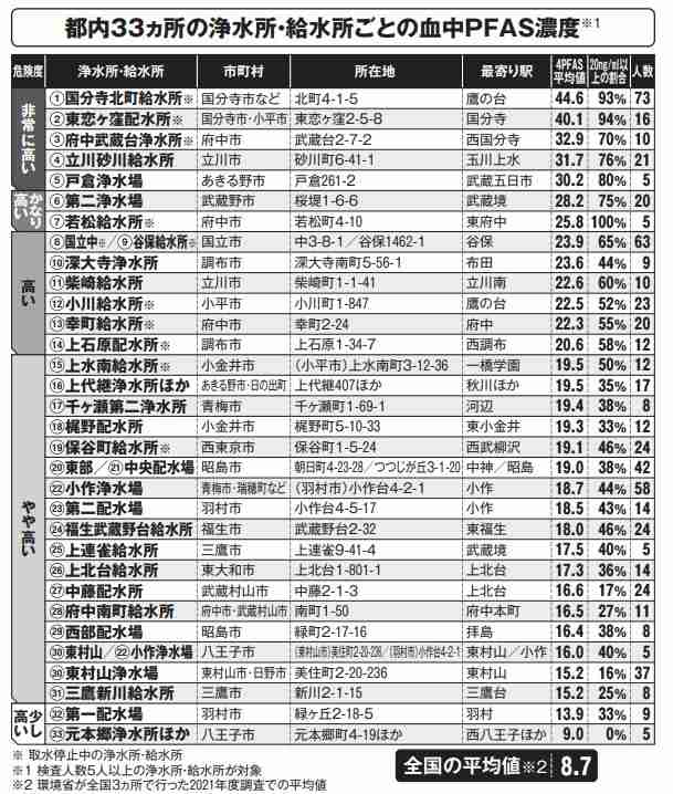 「女性労働者7人の2人の子供に奇形」「6つの大きな疾患に関連」…東京・多摩地区で検出された《有機フッ素化合物・PFAS》の「ヤバすぎる実態」と「汚染の真相」