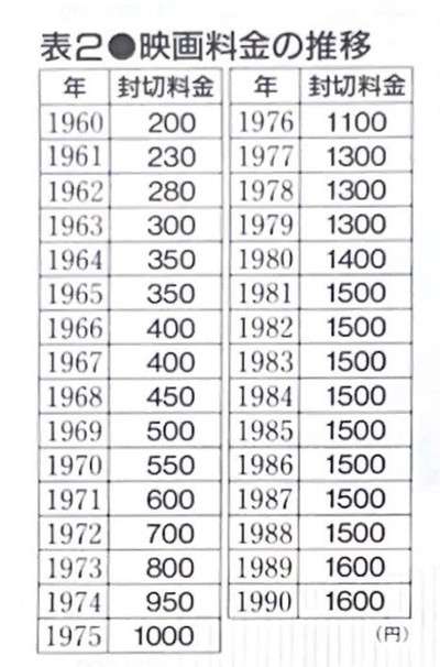 映画料金2000円時代突入。実は33年でわずか400円の値上げ幅、それでも不満が噴出する日本経済の停滞と、その先に待ち受ける文化的危機