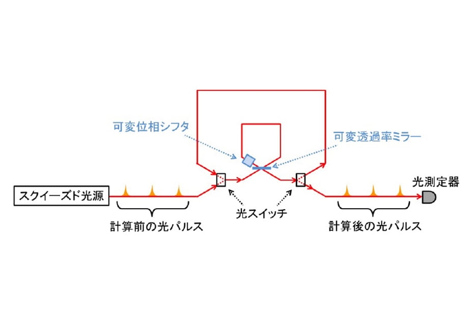 3 個の光パルスで様々な計算ができる 独自の光量子コンピュータを開発 ―日本発「究極の大規模光量子コンピュータ」のプロトタイプを実現―｜プレスリリース | UTokyo-Eng 