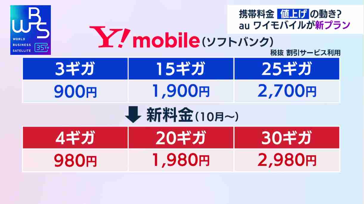 携帯料金「値下げ競争」が終了? 　料金プランに新潮流「経済圏競争」へ【WBS NEWSアングル】（テレ東BIZ） - Yahoo!ニュース