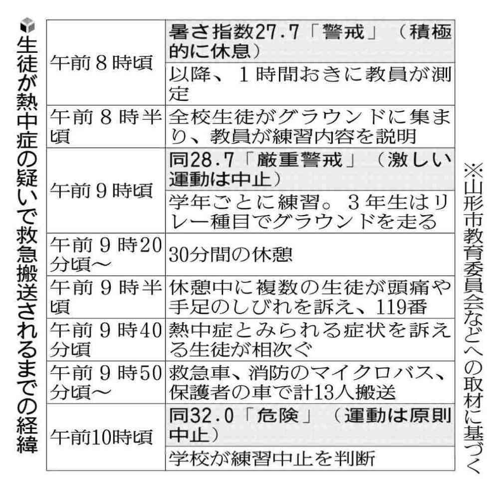 体育祭練習中の中学生13人が熱中症か、暑さ指数「厳重警戒」…校長「中止すべきだった」