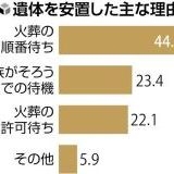 「高齢化に伴う死者数の増加」って記事にあるけど、そんな急に増えるはずがない。... | ガールズちゃんねる - Girls Channel -