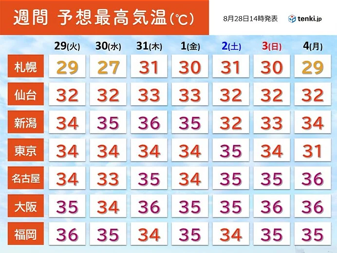 9月も続く猛暑　全国に「高温に関する早期天候情報」発表　暑さの記録さらに更新も