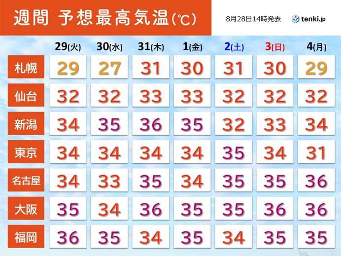 9月も続く猛暑　全国に「高温に関する早期天候情報」発表　暑さの記録さらに更新も(気象予報士 中川　裕美子 2023年08月28日) - 日本気象協会 tenki.jp
