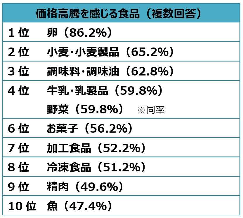 価格高騰を感じる食品3位は「調味料・調味油」2位は「小麦粉」。平均購入額は3776円。スーパーでの買い物に関する調査を発表