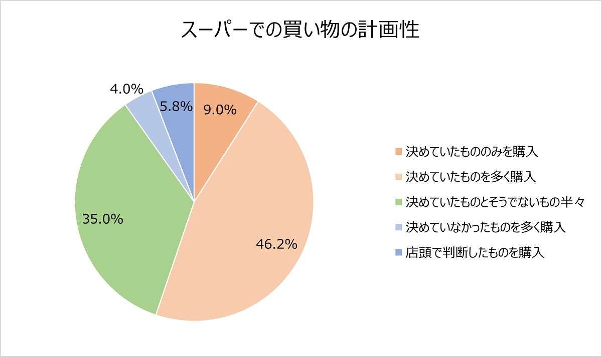 価格高騰を感じる食品3位は「調味料・調味油」2位は「小麦粉」。平均購入額は3776円。スーパーでの買い物に関する調査を発表