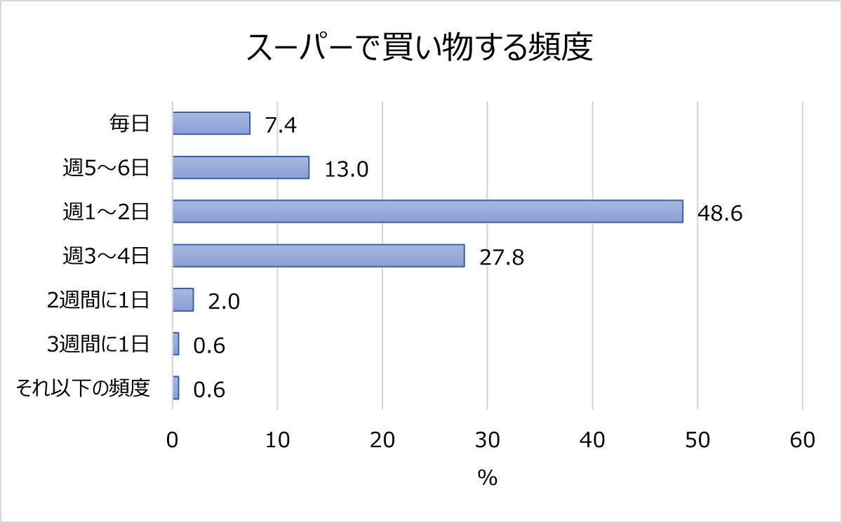 価格高騰を感じる食品3位は「調味料・調味油」2位は「小麦粉」。平均購入額は3776円。スーパーでの買い物に関する調査を発表