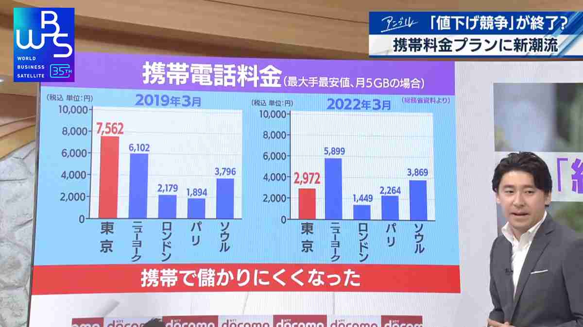 携帯料金「値下げ競争」が終了? 料金プランに新潮流「経済圏競争」へ