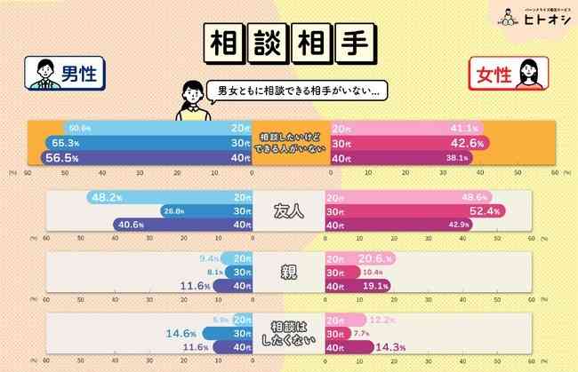婚活の相談、5割以上の男性が「話せる相手いない」　女性は年齢が上がるほど婚活で「妥協したくない」割合が増加（AMP［アンプ］） - Yahoo!ニュース