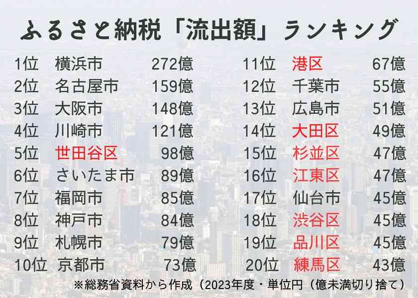 ＜速報＞ふるさと納税で住民税流出　横浜市は272億円超　川崎市、世田谷区も多額　全国の総額は過去最多に：東京新聞 TOKYO Web