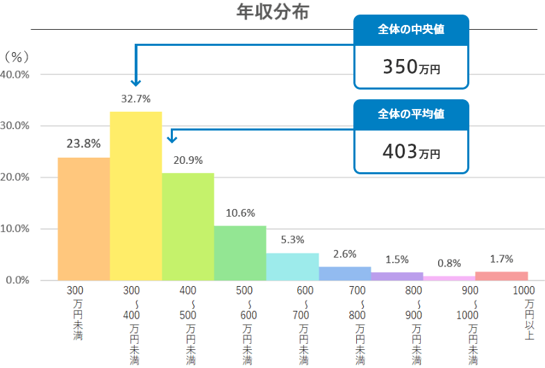 恋人の年収は「450万円」です。結婚したら仕事を辞めて専業主婦になってほしいと言われているのですが、大丈夫なのでしょうか…？