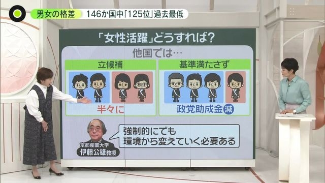 「男女格差なくそう」…なのに過去最低　146か国中「125位」　政治・経済で“根深く”（日テレNEWS） - Yahoo!ニュース