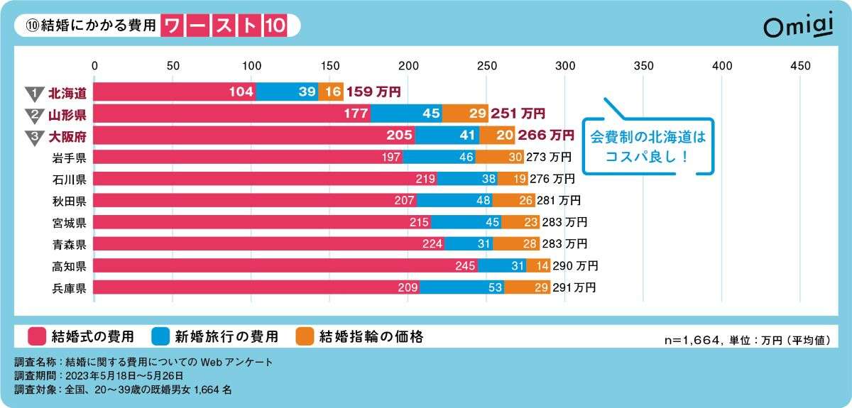 「恋愛投資」ぶっちぎり1位の県は？　都道府県別「恋愛エンゲル係数」トップ10＆ワースト10発表　全国2700人調査