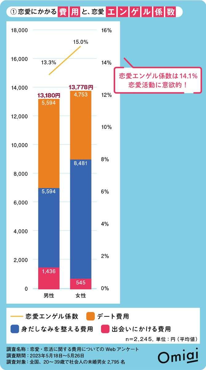 「恋愛投資」ぶっちぎり1位の県は？　都道府県別「恋愛エンゲル係数」トップ10＆ワースト10発表　全国2700人調査