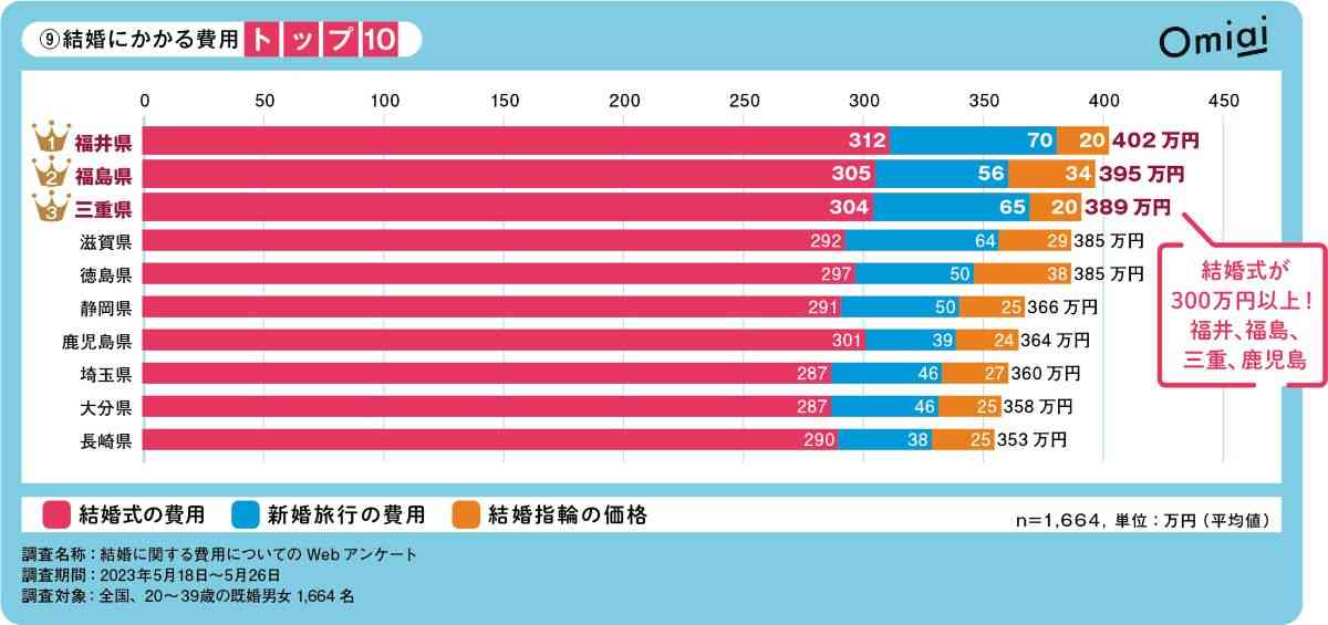 「恋愛投資」ぶっちぎり1位の県は？　都道府県別「恋愛エンゲル係数」トップ10＆ワースト10発表　全国2700人調査