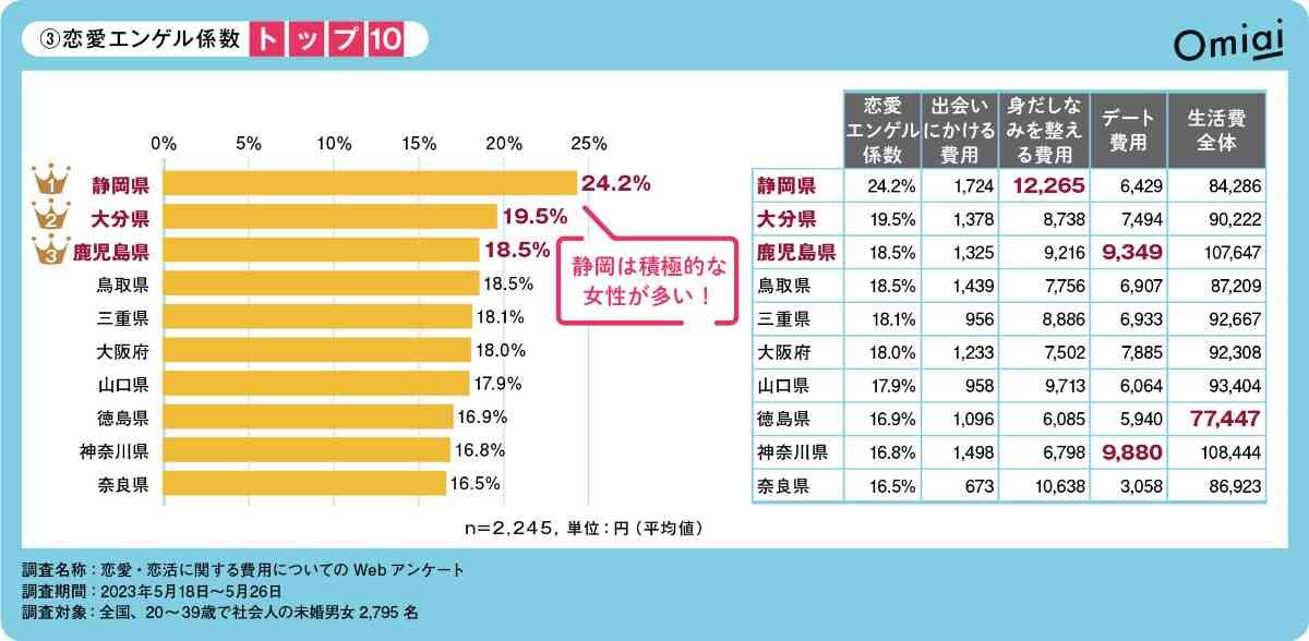 「恋愛投資」ぶっちぎり1位の県は？　都道府県別「恋愛エンゲル係数」トップ10＆ワースト10発表　全国2700人調査