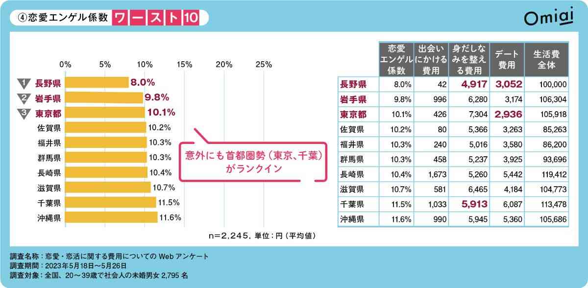 「恋愛投資」ぶっちぎり1位の県は？　都道府県別「恋愛エンゲル係数」トップ10＆ワースト10発表　全国2700人調査