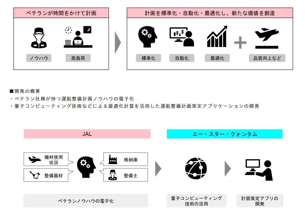 JAL、業務効率化に量子コンピュータ活用へ　整備計画の最適化に - ITmedia NEWS